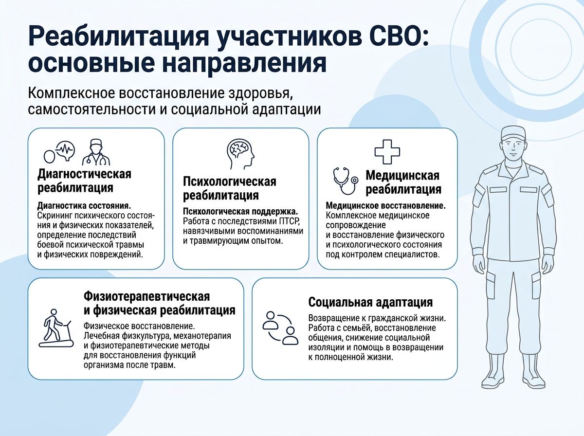 Реабилитация участников СВО в Первоуральске инфографика